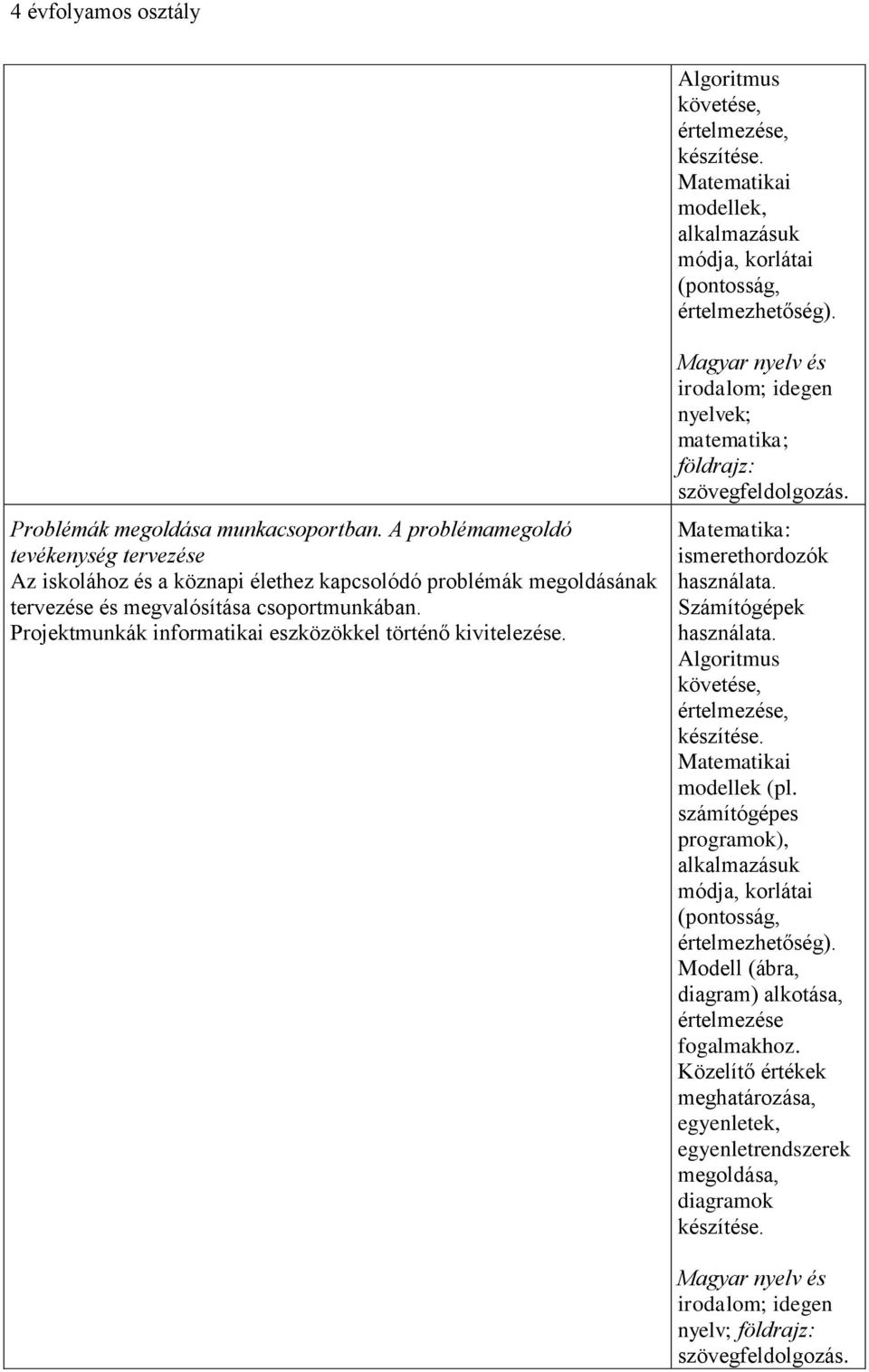 Projektmunkák informatikai eszközökkel történő kivitelezése. irodalom; idegen nyelvek; matematika; földrajz: szövegfeldolgozás. Matematika: ismerethordozók használata. Számítógépek használata.