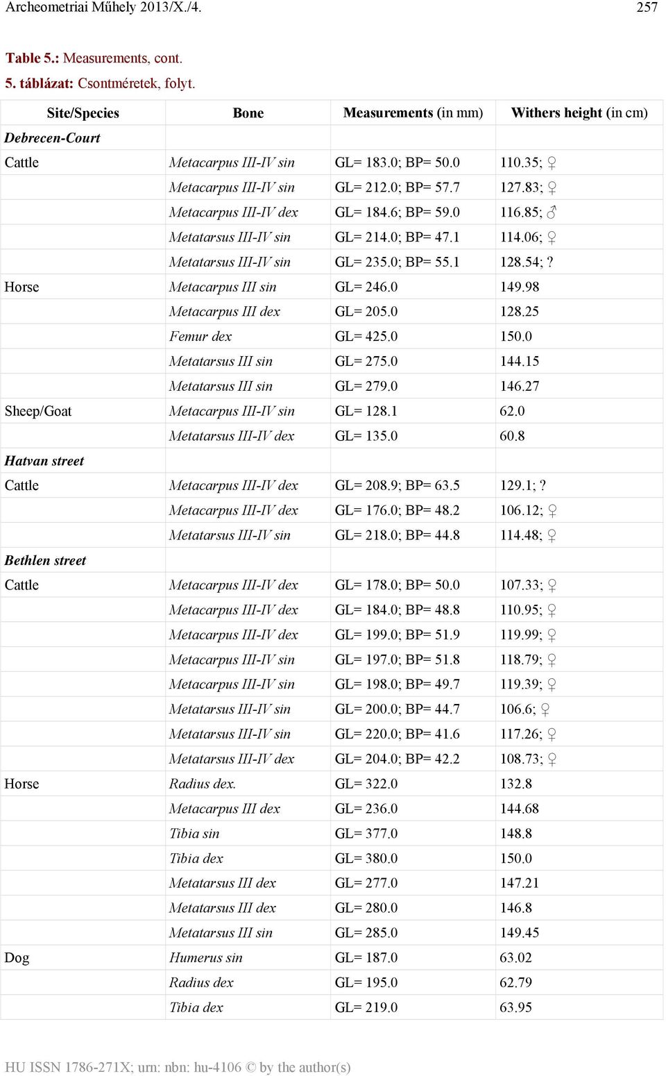 54;? Horse Metacarpus III sin GL= 246.0 149.98 Metacarpus III dex GL= 205.0 128.25 Femur dex GL= 425.0 150.0 Metatarsus III sin GL= 275.0 144.15 Metatarsus III sin GL= 279.0 146.