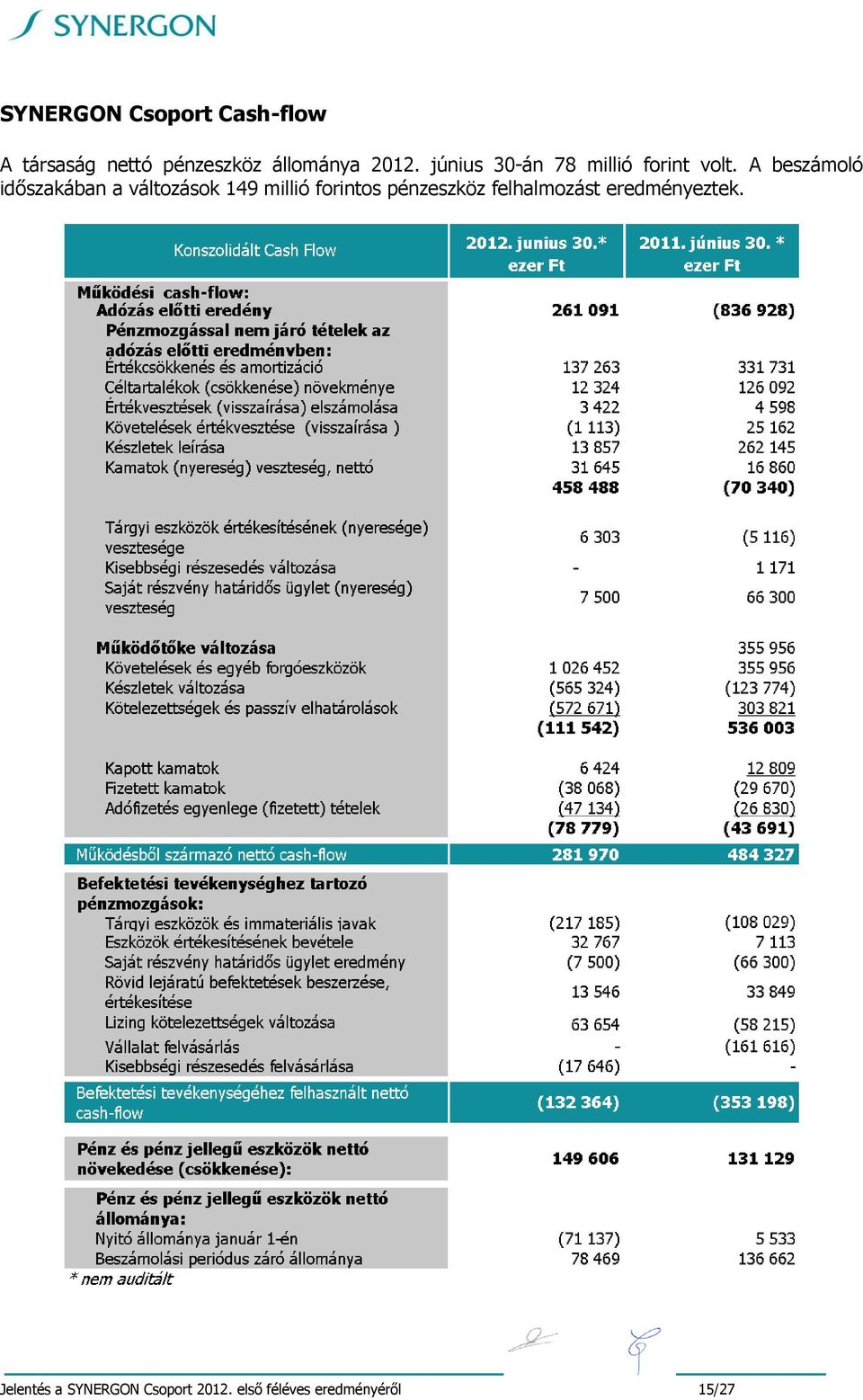 A beszámoló időszakában a változások 149 millió forintos
