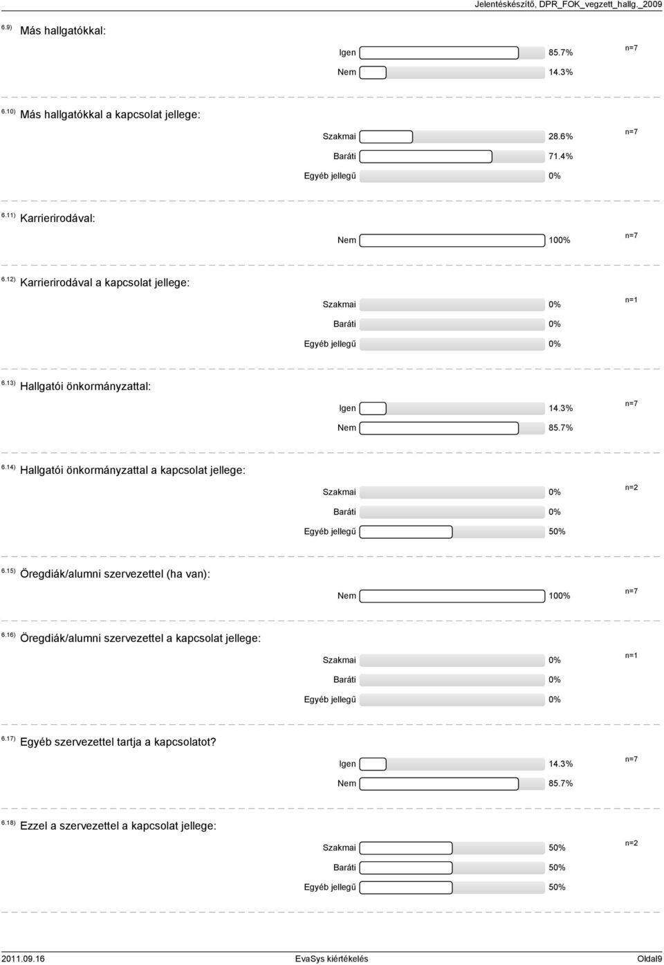 14) Hallgatói önkormányzattal a kapcsolat jellege: Szakmai 0% Baráti 0% Egyéb jellegű 50% n=2 6.15) Öregdiák/alumni szervezettel (ha van): Nem 100% 6.