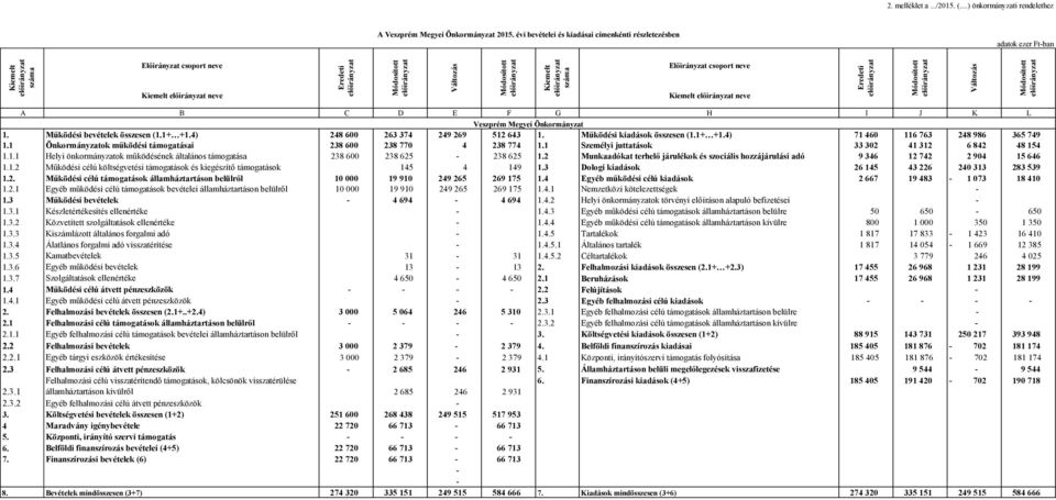 Kiemelt száma Előirányzat csoport neve Kiemelt neve Eredeti Változás A B C D E F G H I J K L Veszprém Megyei Önkormányzat 1. Működési bevételek összesen (1.1+ +1.4) 248 600 263 374 249 269 512 643 1.