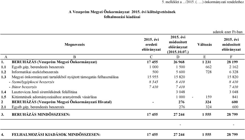 2 Informatikai eszközbeszerzés 500 5 600 728 6 328 1.