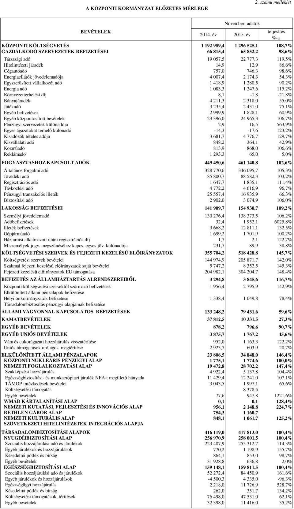 86,6% Cégautóadó 757, 746,3 98,6% Energiaellátók jövedelemadója 4 7,4 2 174,3 54,3% Egyszerüsített vállalkozói adó 1 418,9 1 28,5 9,2% Energia adó 1 83,3 1 247,6 115,2% Környezetterhelési díj