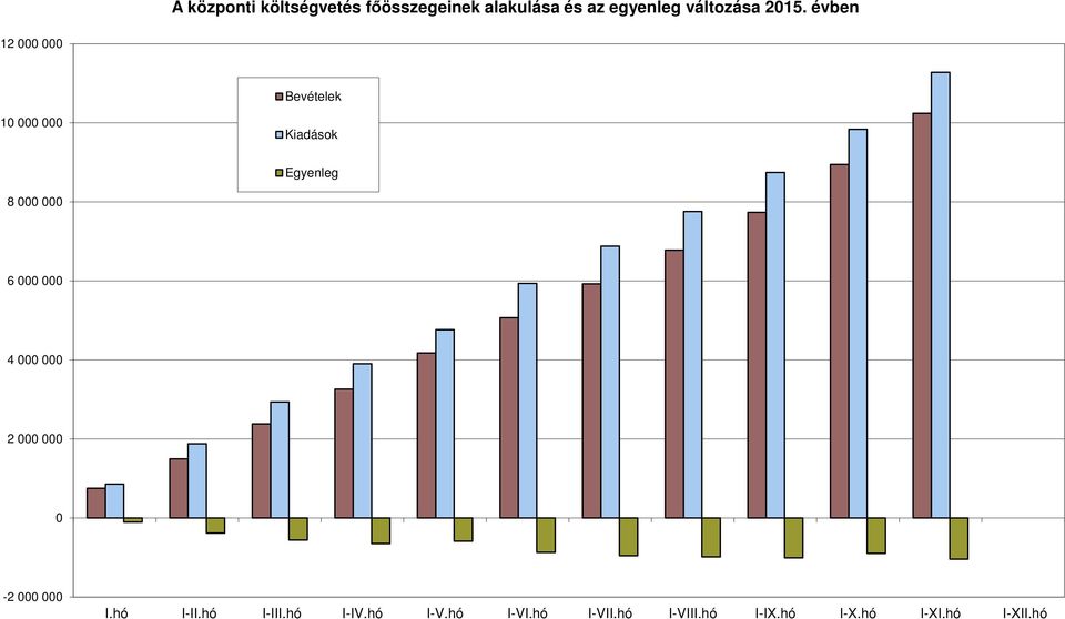 évben 12 Bevételek 1 Kiadások Egyenleg 8 6 4 2-2 I.