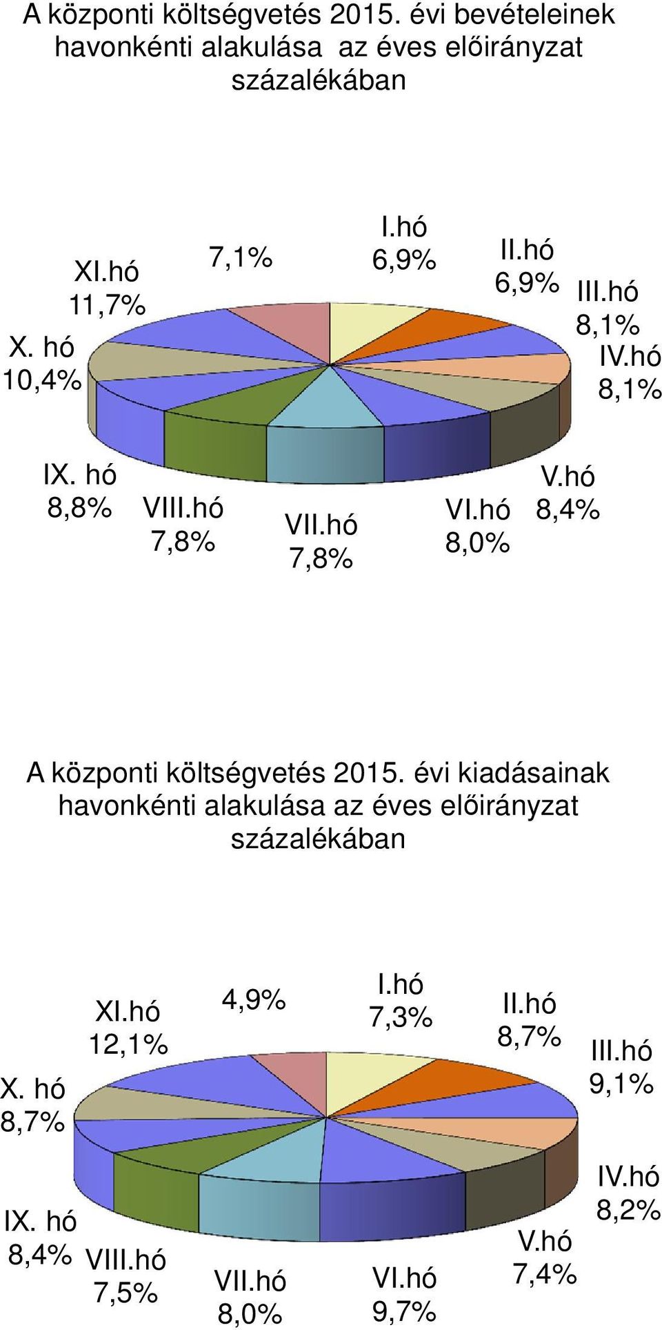 hó 8,4% A központi költségvetés 215. évi kiadásainak havonkénti alakulása az éves előirányzat százalékában X.