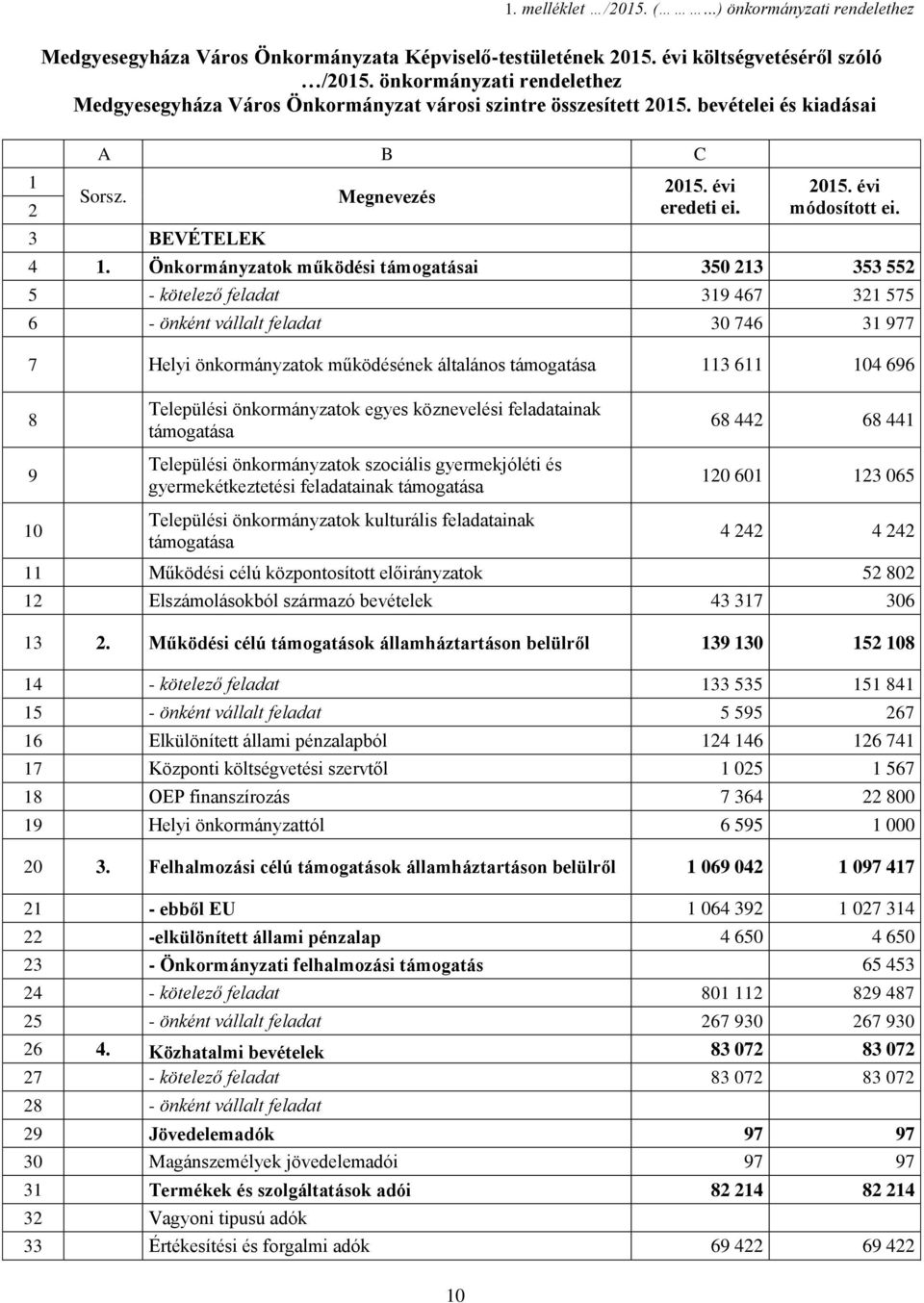 kiadásai 1 2 A B C Sorsz. 3 BEVÉTELEK Megnevezés ei. osított ei. 4 1.