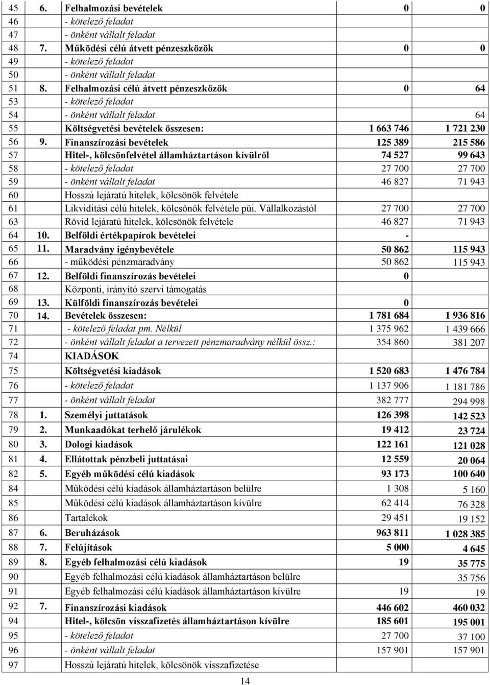 Finanszírozási bevételek 125 389 215 586 57 Hitel-, kölcsönfelvétel államháztartáson kívülről 74 527 99 643 58 - kötelező felad 27 700 27 700 59 - önként vállalt felad 46 827 71 943 60 Hosszú lejárú
