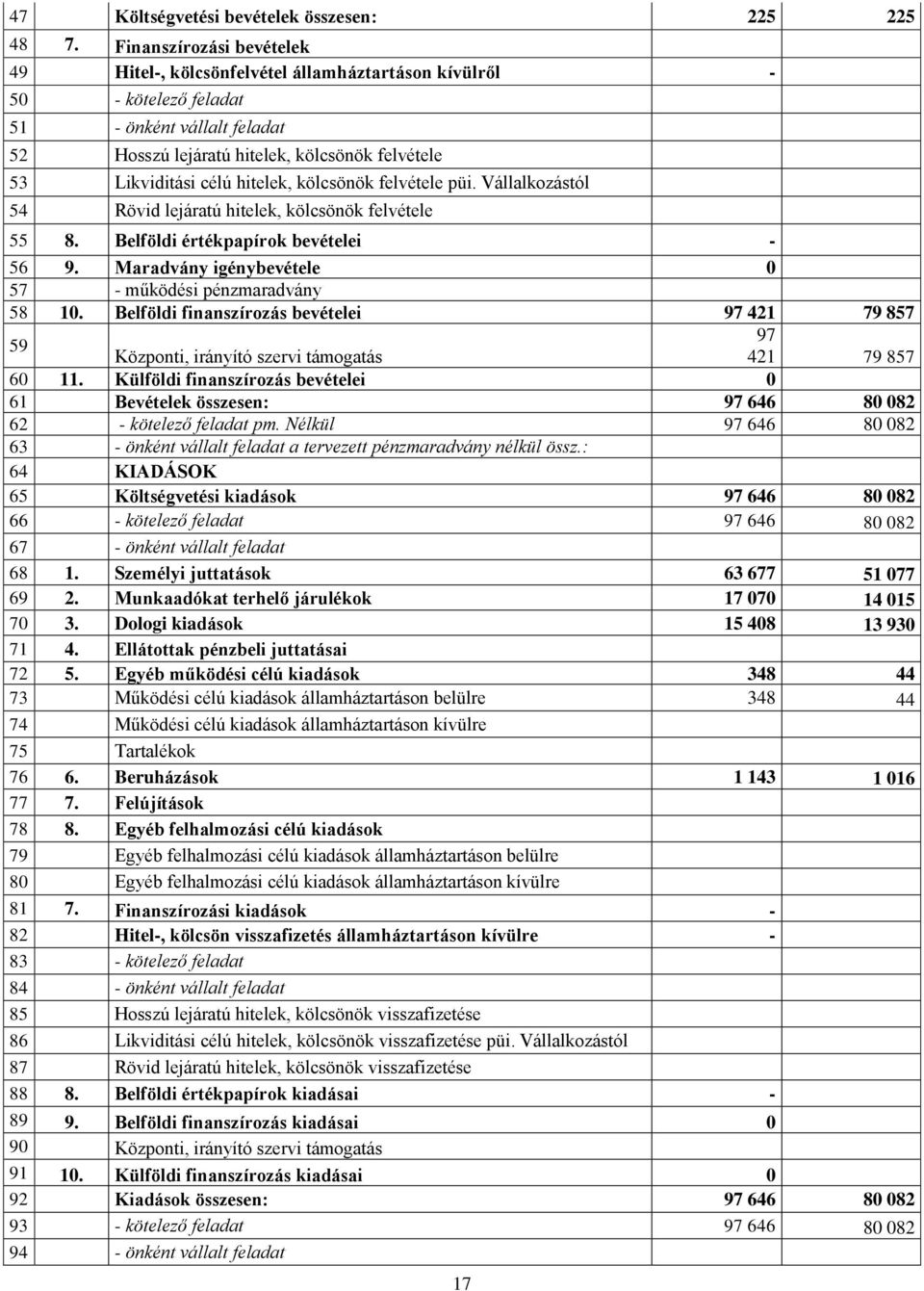 hitelek, kölcsönök felvétele püi. Vállalkozástól 54 Rövid lejárú hitelek, kölcsönök felvétele 55 8. Belföldi értékpapírok bevételei - 56 9. Maradvány igénybevétele 0 57 - működési pénzmaradvány 58 10.