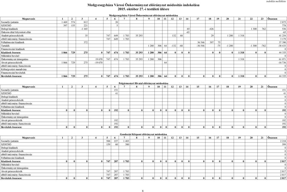 SZOCHÓ 397 155 221 5 778 Dologi kiadások -1 165 65-426 1 300 762 536 Önkorm által folyósított ellát -65-65 Átadott pénzeszközök 35 747 649 1 783 35 293 132 68 29 1 200 1 318 41 254 ebből intézmény