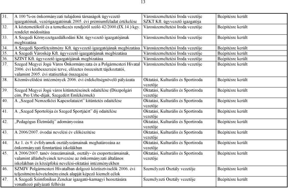 ügyvezető igazgatójának Városüzemeltetési Iroda megbízatása 34. A Szegedi Sportlétesítmény Kft. ügyvezető igazgatójának megbízatása Városüzemeltetési Iroda 35. A Szegedi Városkép Kft.