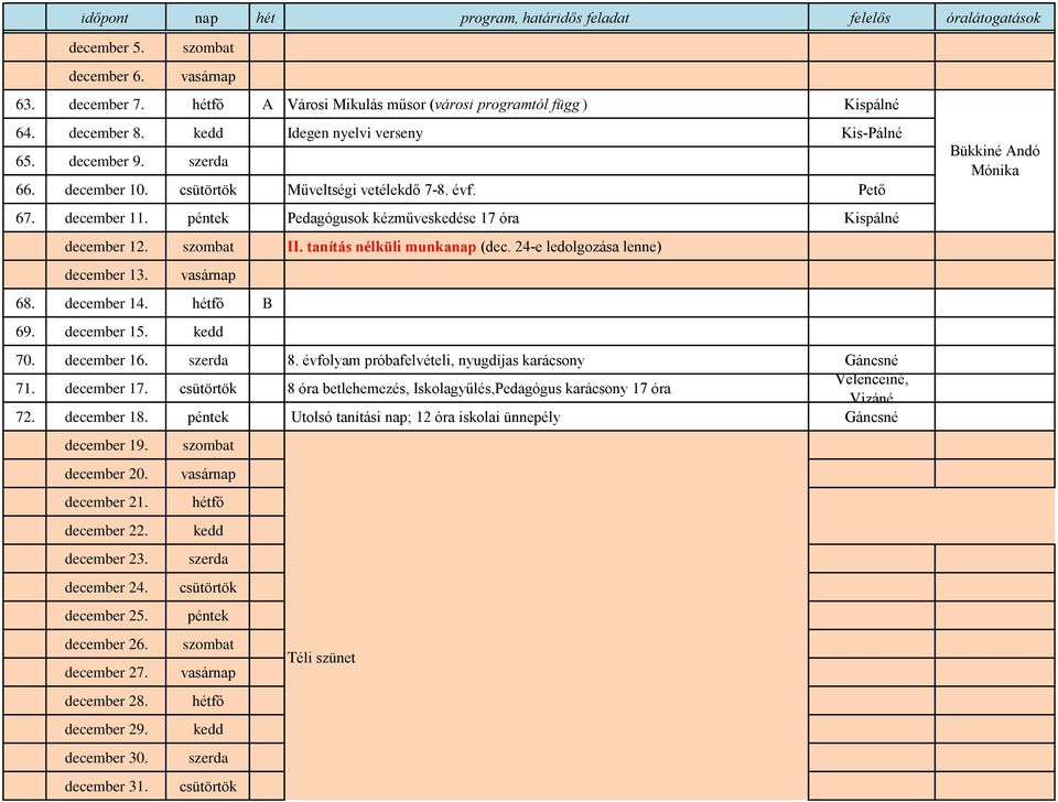 péntek Pedagógusok kézműveskedése 17 óra Kispálné december 12. II. tanítás nélküli munkanap (dec. 24-e ledolgozása lenne) december 13. 68. december 14. hétfő B 69. december 15. kedd 70. december 16.