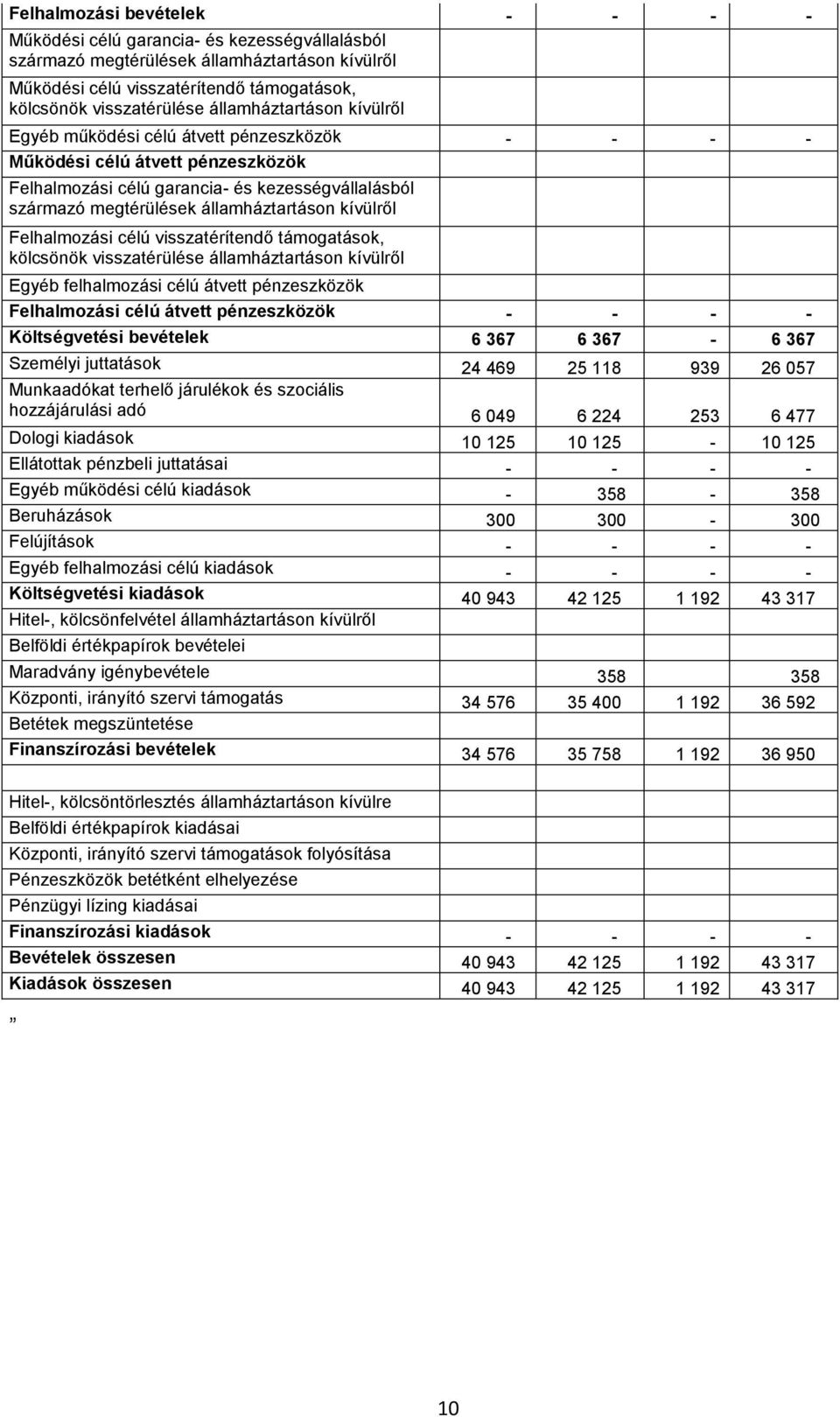 kívülről kölcsönök visszatérülése államháztartáson kívülről Egyéb felhalmozási célú átvett pénzeszközök Felhalmozási célú átvett pénzeszközök - - - - Költségvetési bevételek 6 367 6 367-6 367