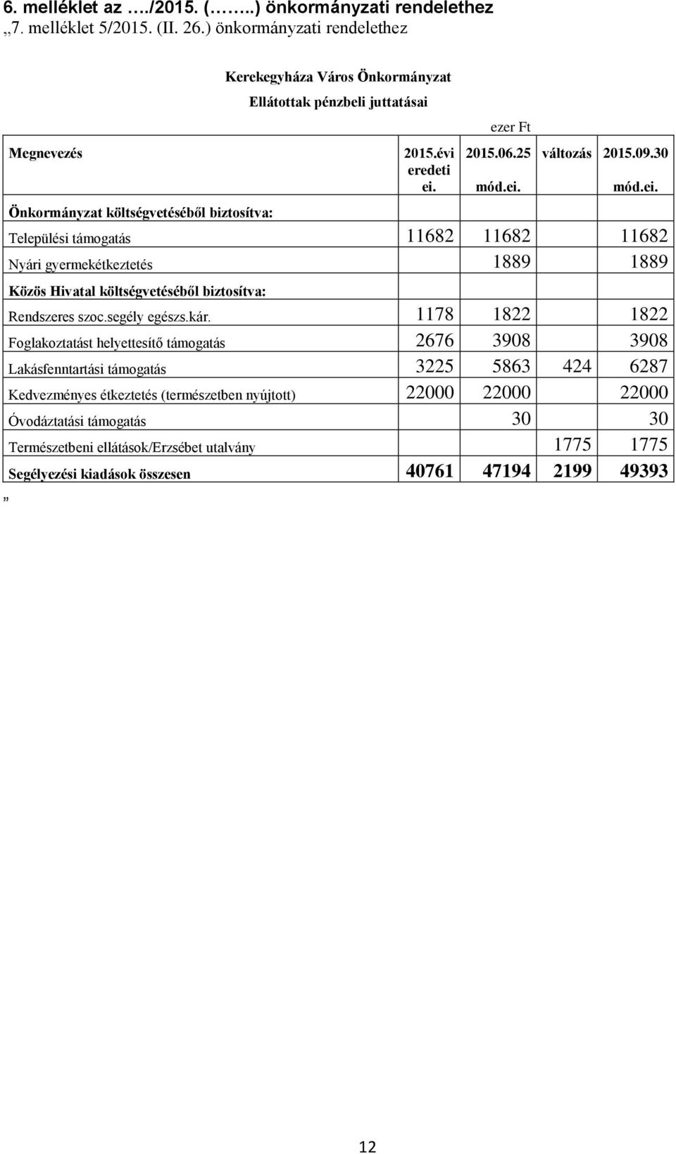 mód.ei. mód.ei. Önkormányzat költségvetéséből biztosítva: Települési támogatás 11682 11682 11682 Nyári gyermekétkeztetés 1889 1889 Közös Hivatal költségvetéséből biztosítva: Rendszeres szoc.