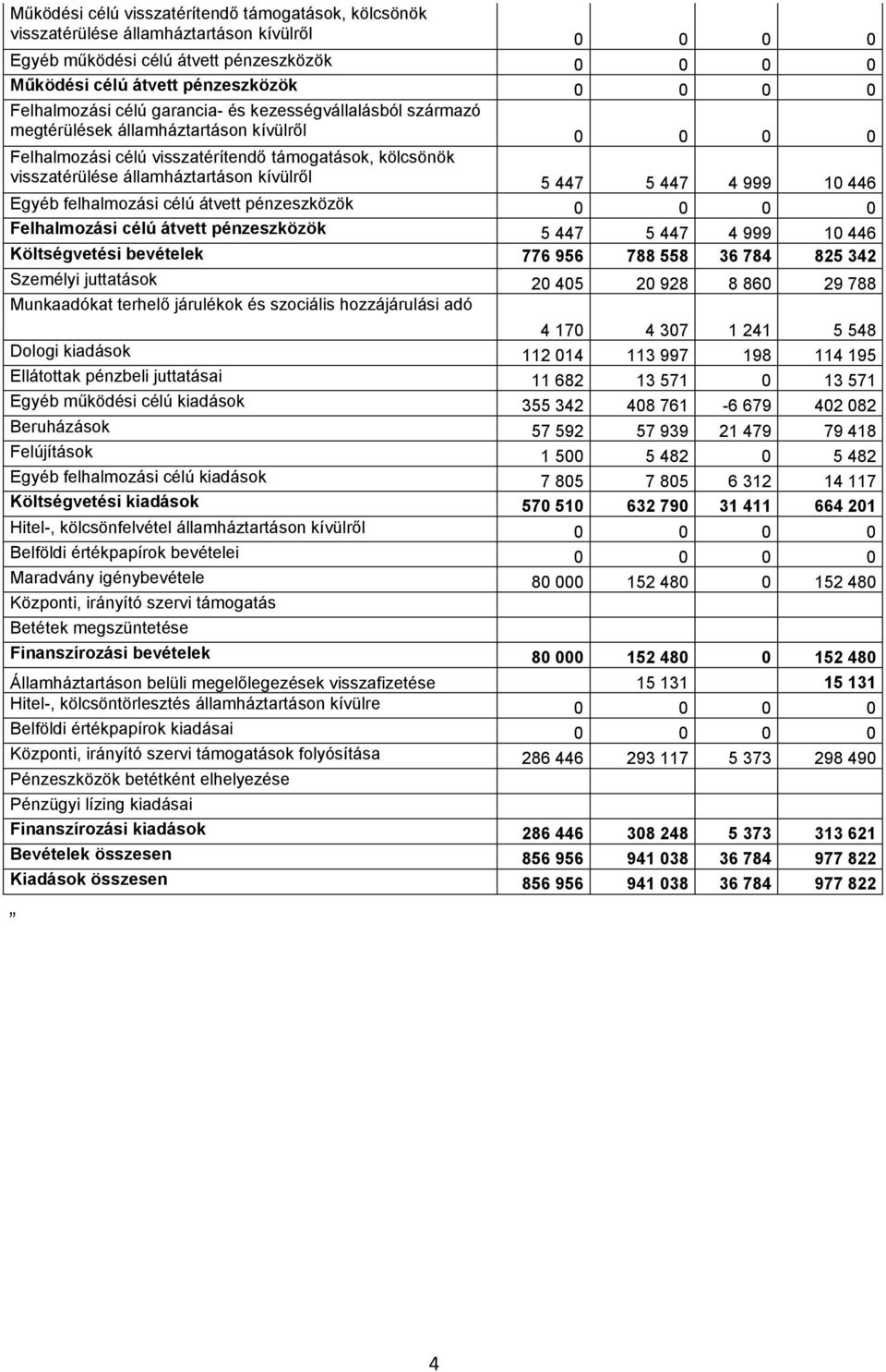 felhalmozási célú átvett pénzeszközök 0 0 0 0 Felhalmozási célú átvett pénzeszközök 5 447 5 447 4 999 10 446 Költségvetési bevételek 776 956 788 558 36 784 825 342 Személyi juttatások 20 405 20 928 8