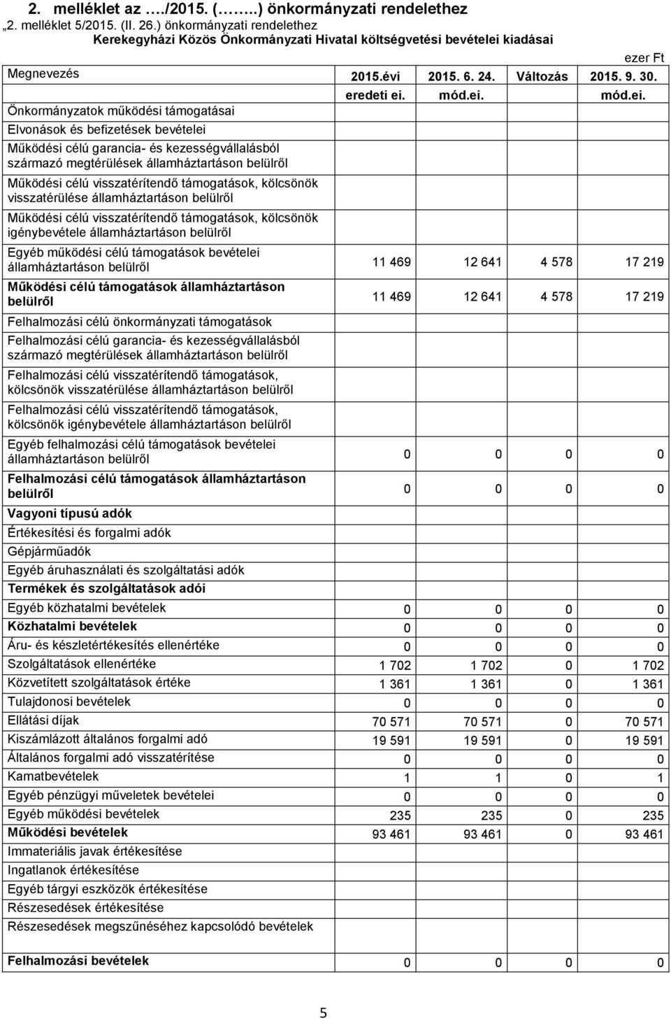 Önkormányzatok működési támogatásai Elvonások és befizetések bevételei Működési célú garancia- és kezességvállalásból származó megtérülések államháztartáson belülről Működési célú visszatérítendő