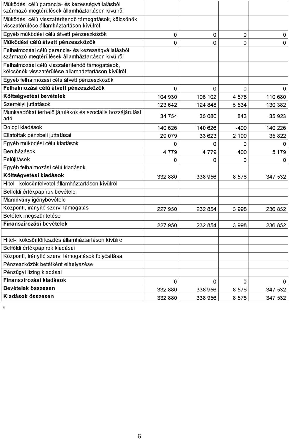 visszatérülése államháztartáson kívülről Egyéb felhalmozási célú átvett pénzeszközök Felhalmozási célú átvett pénzeszközök 0 0 0 0 Költségvetési bevételek 104 930 106 102 4 578 110 680 Személyi