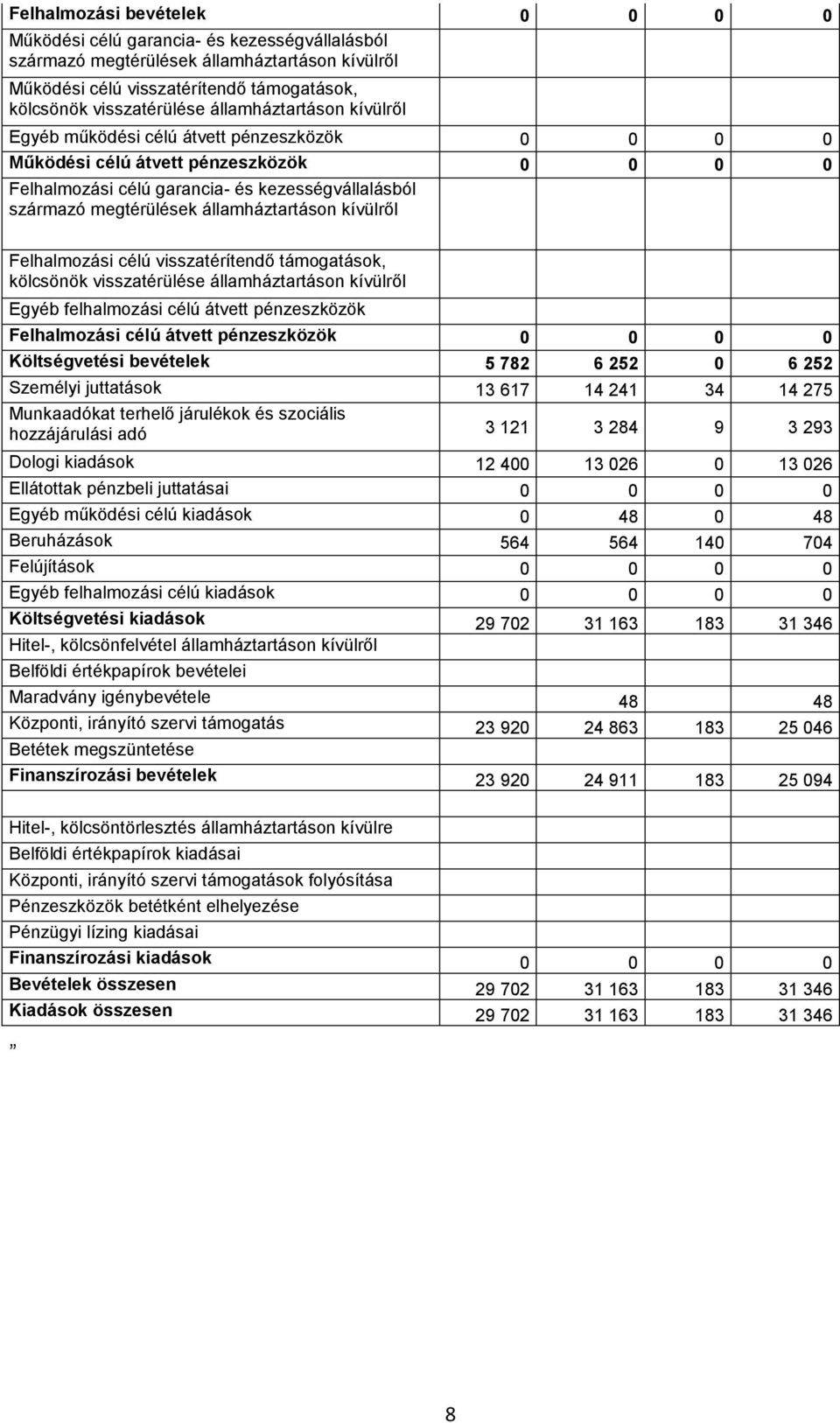 államháztartáson kívülről kölcsönök visszatérülése államháztartáson kívülről Egyéb felhalmozási célú átvett pénzeszközök Felhalmozási célú átvett pénzeszközök 0 0 0 0 Költségvetési bevételek 5 782 6