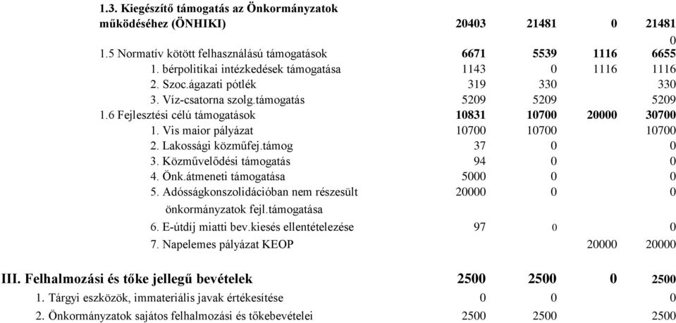 Vis maior pályázat 17 17 17 2. Lakossági közműfej.támog 37 3. Közművelődési támogatás 94 4. Önk.átmeneti támogatása 5 5. Adósságkonszolidációban nem részesült 2 önkormányzatok fejl.