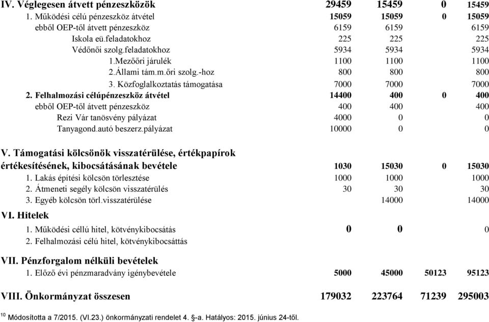 Felhalmozási célúpénzeszköz átvétel 144 4 4 ebből OEP-től átvett pénzeszköz 4 4 4 Rezi Vár tanösvény pályázat 4 Tanyagond.autó beszerz.pályázat 1 V.