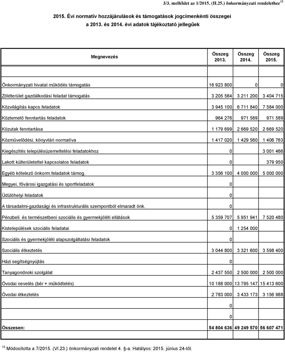 Önkormányzati hivatal működés támogatás 16 923 8 Zöldterület gazdálkodási feladat támogatás 3 25 584 3 211 2 3 44 715 Közvilágítás kapcs.