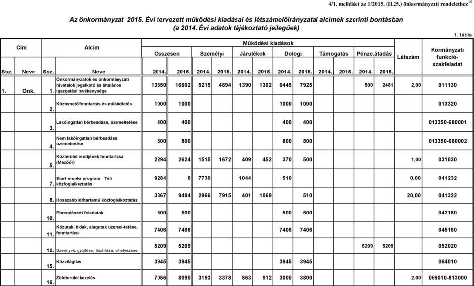 Évi adatok tájékoztató jellegűek) Alcím Összesen Személyi Működési kiadások Járulékok 1355 1662 5215 4894 139 132 6445 7925 5 2481 2, 1113 Köztemető fenntartás és működtetés 1 1 1 1 1332 2.