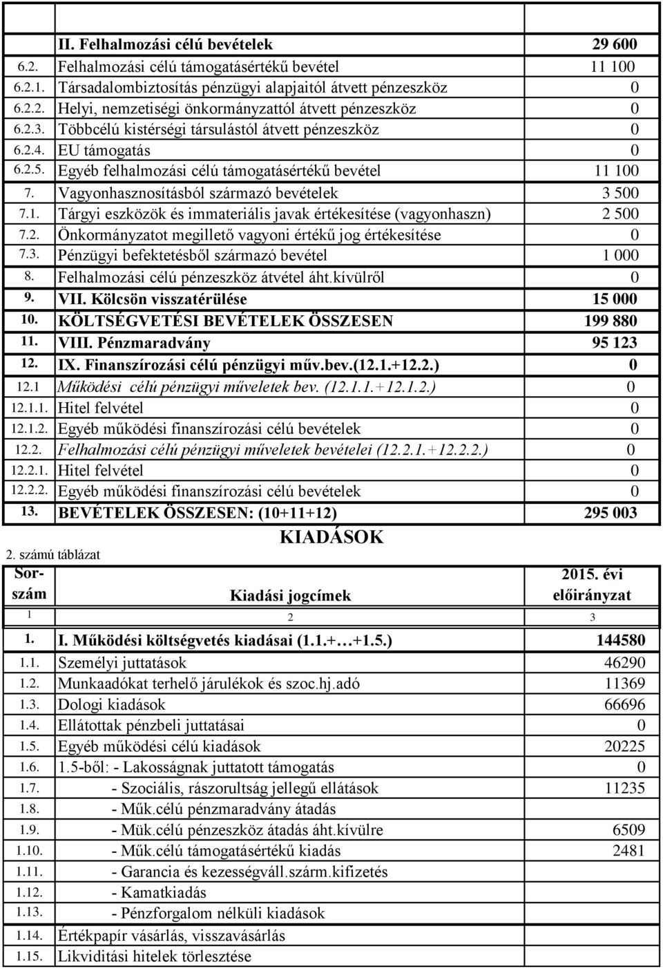 Finanszírozási célú pénzügyi műv.bev.(12.1.+12.2.) Működési célú pénzügyi műveletek bev. (12.1.1.+12.1.2.) Hitel felvétel Egyéb működési finanszírozási célú bevételek Felhalmozási célú pénzügyi műveletek bevételei (12.