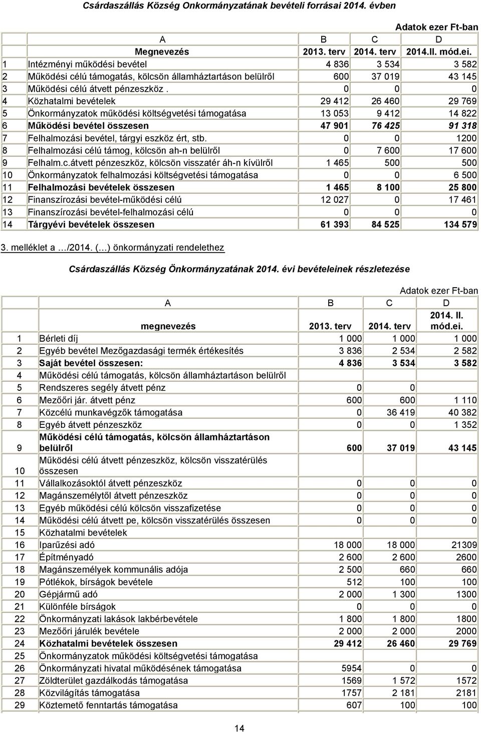 0 0 0 4 Közhatalmi bevételek 29 412 26 460 29 769 5 Önkormányzatok működési költségvetési támogatása 13 053 9 412 14 822 6 Működési bevétel összesen 47 901 76 425 91 318 7 Felhalmozási bevétel,