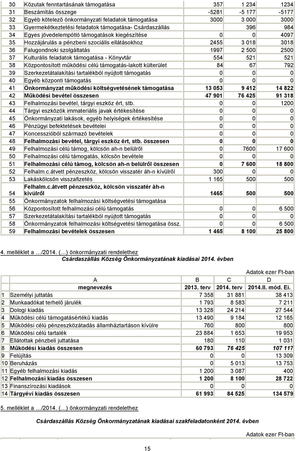 2500 37 Kulturális feladatok támogatása - Könyvtár 554 521 521 38 Központosított működési célú támogatás-lakott külterület 84 67 792 39 Szerkezetátalakítási tartalékból nyújtott támogatás 0 0 0 40