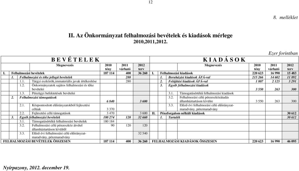 Felújítási kiadások ÁFÁ-val 1 807 2 125 3 291 1.2. Önkormányzatok sajátos felhalmozási és tőke bevételei 3. Egyéb felhalmozási kiadások 3 550 263 300 1.3. Pénzügyi befektetések bevételei 3.1. Támogatásértékű felhalmozási kiadások 2.