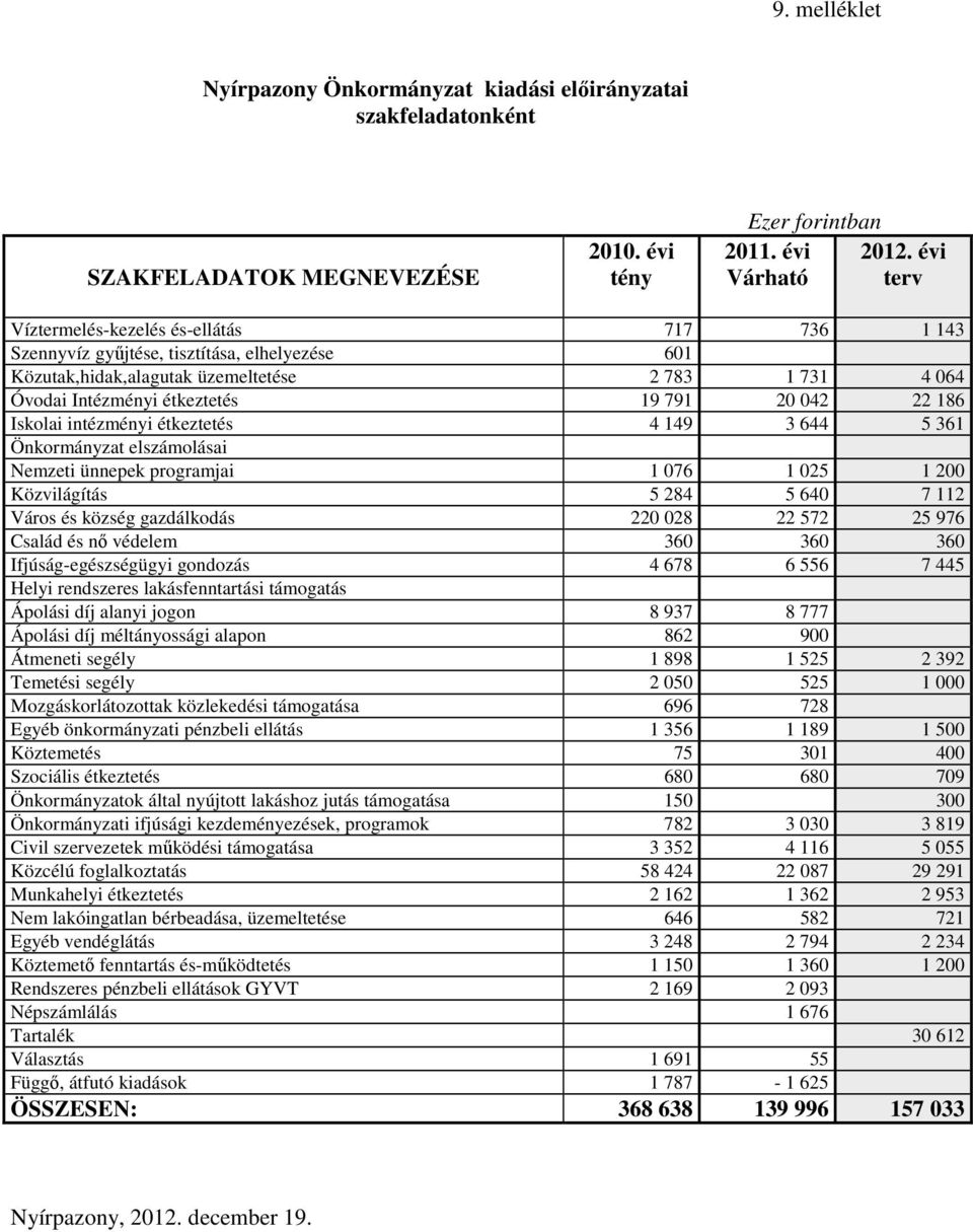 186 Iskolai intézményi étkeztetés 4 149 3 644 5 361 Önkormányzat elszámolásai Nemzeti ünnepek programjai 1 076 1 025 1 200 Közvilágítás 5 284 5 640 7 112 Város és község gazdálkodás 220 028 22 572 25