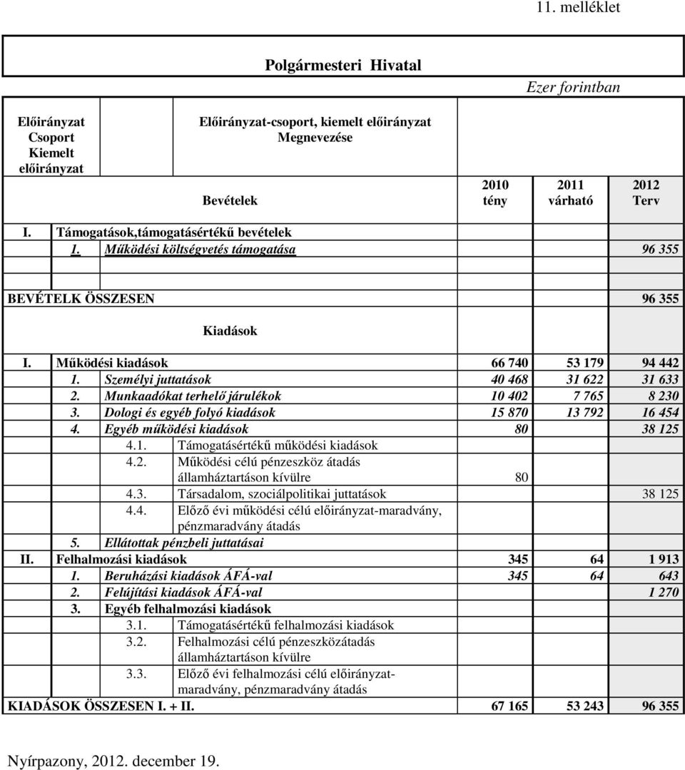 Munkaadókat terhelő járulékok 10 402 7 765 8 230 3. Dologi és egyéb folyó kiadások 15 870 13 792 16 454 4. Egyéb működési kiadások 80 38 125 4.1. Támogatásértékű működési kiadások 4.2. Működési célú pénzeszköz átadás államháztartáson kívülre 80 4.