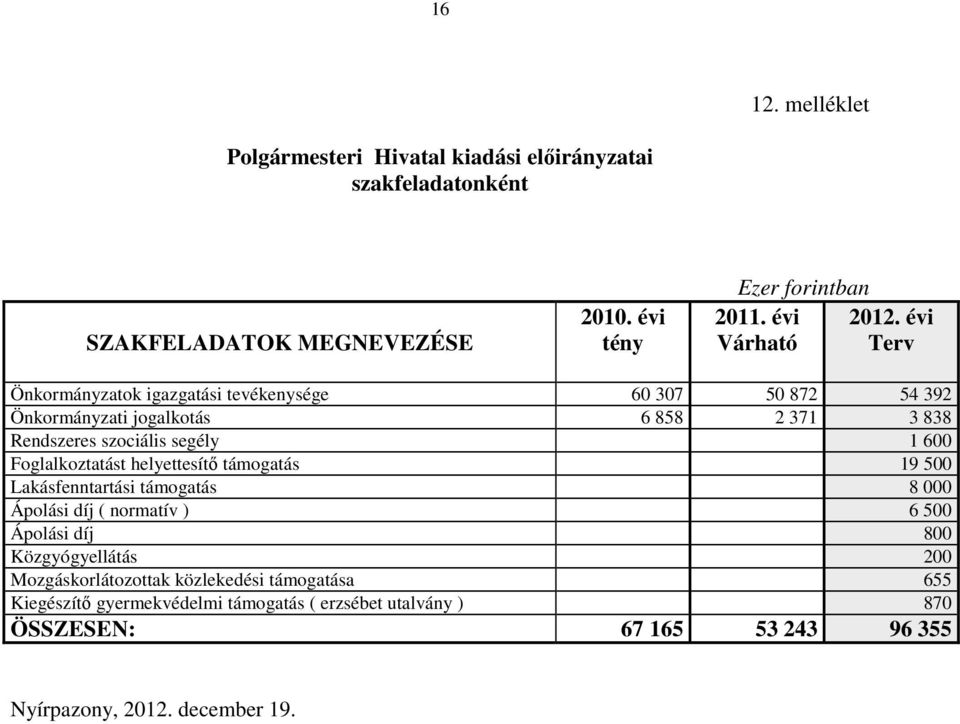 1 600 Foglalkoztatást helyettesítő támogatás 19 500 Lakásfenntartási támogatás 8 000 Ápolási díj ( normatív ) 6 500 Ápolási díj 800