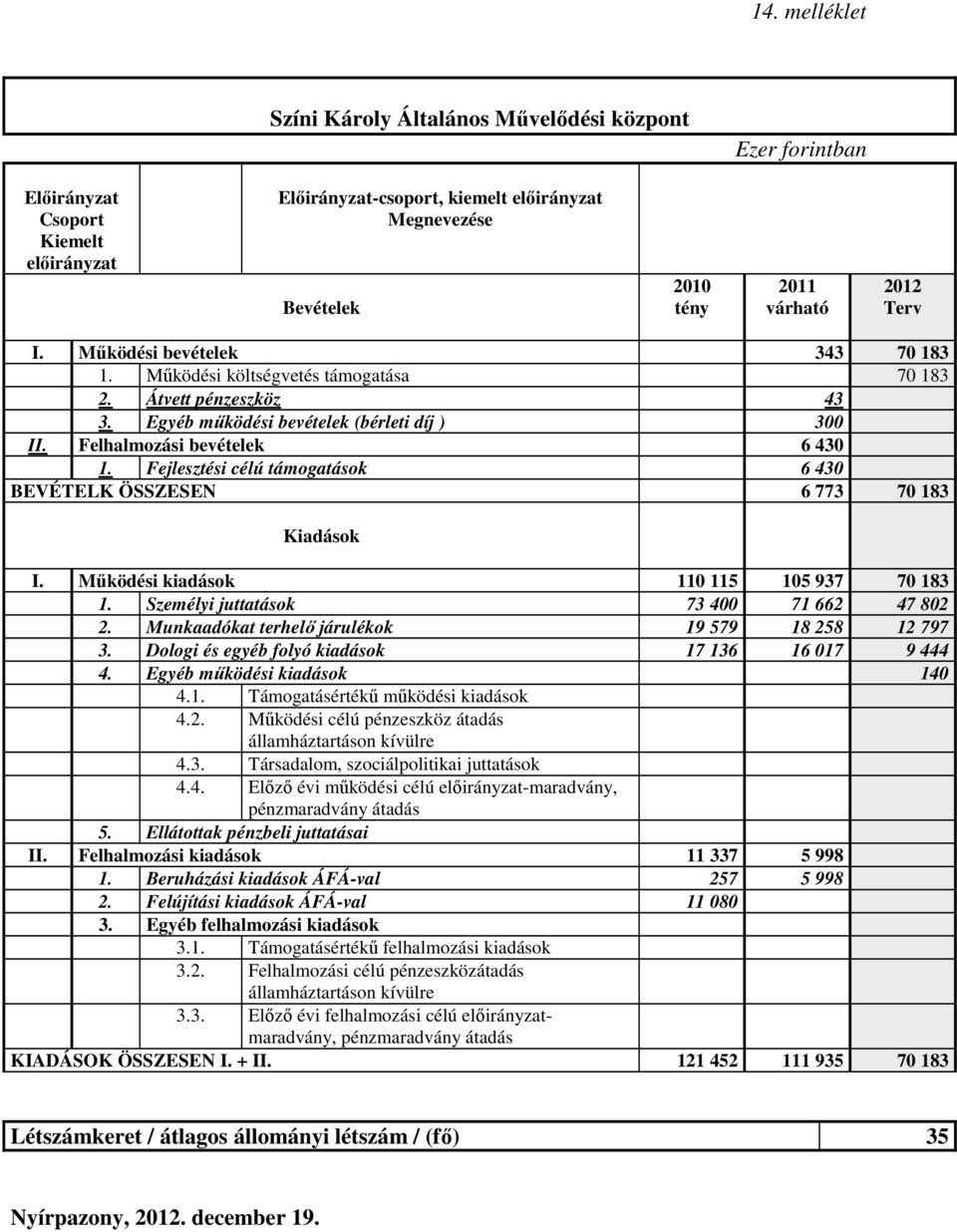 Fejlesztési célú támogatások 6 430 BEVÉTELK ÖSSZESEN 6 773 70 183 Kiadások I. Működési kiadások 110 115 105 937 70 183 1. Személyi juttatások 73 400 71 662 47 802 2.