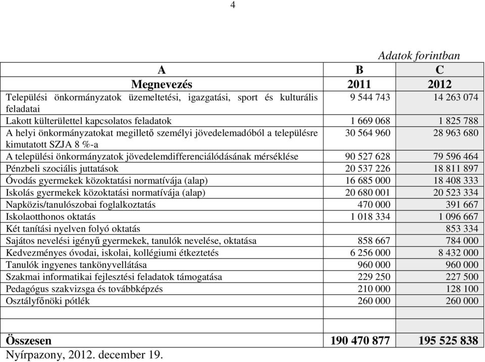 628 79 596 464 Pénzbeli szociális juttatások 20 537 226 18 811 897 Óvodás gyermekek közoktatási normatívája (alap) 16 685 000 18 408 333 Iskolás gyermekek közoktatási normatívája (alap) 20 680 001 20