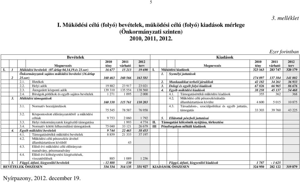 sor) 160 463 160 566 163 581 174 897 137 384 141 802 2.1. Illetékek 2. Munkaadókat terhelő járulékok 42 182 34 261 36 933 2.2. Helyi adók 19 882 23 917 23 021 3.