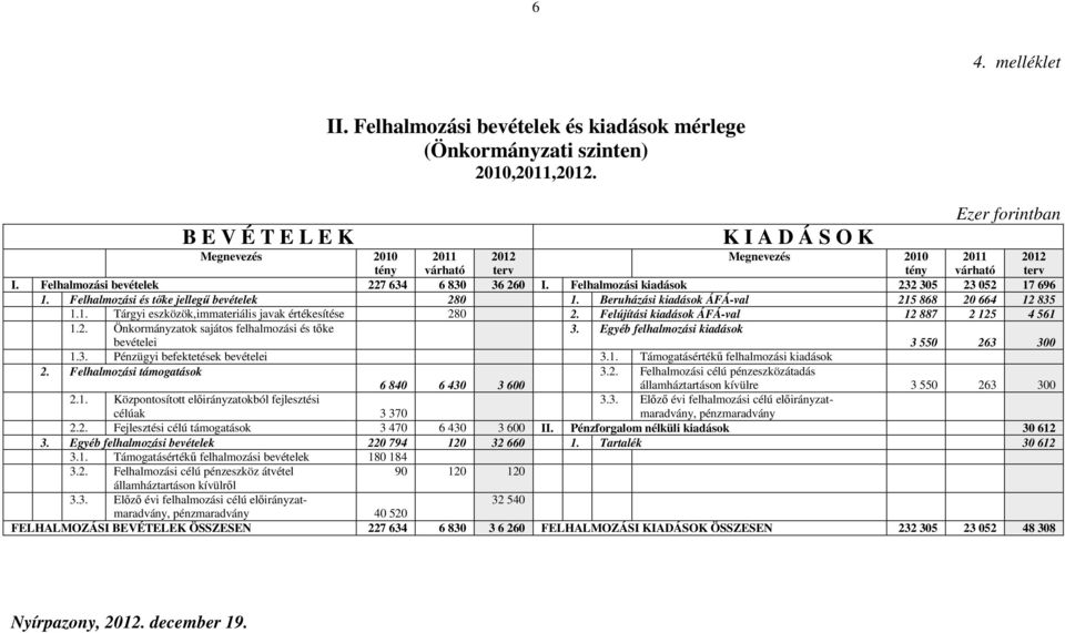 Felújítási kiadások ÁFÁ-val 12 887 2 125 4 561 1.2. Önkormányzatok sajátos felhalmozási és tőke bevételei 3. Egyéb felhalmozási kiadások 3 550 263 300 1.3. Pénzügyi befektetések bevételei 3.1. Támogatásértékű felhalmozási kiadások 2.