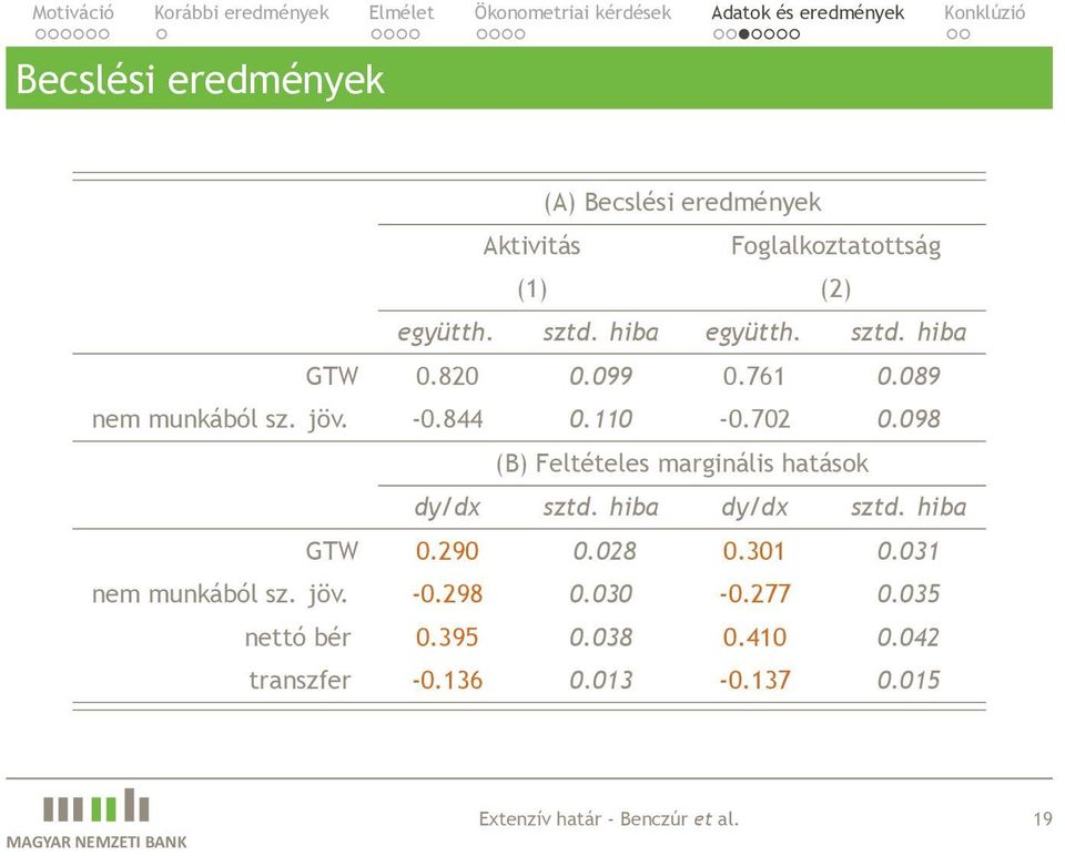 marginális hatások dy/dx sztd hiba dy/dx sztd hiba GTW 0290 0028 0301 0031 nem munkából sz jöv -0298