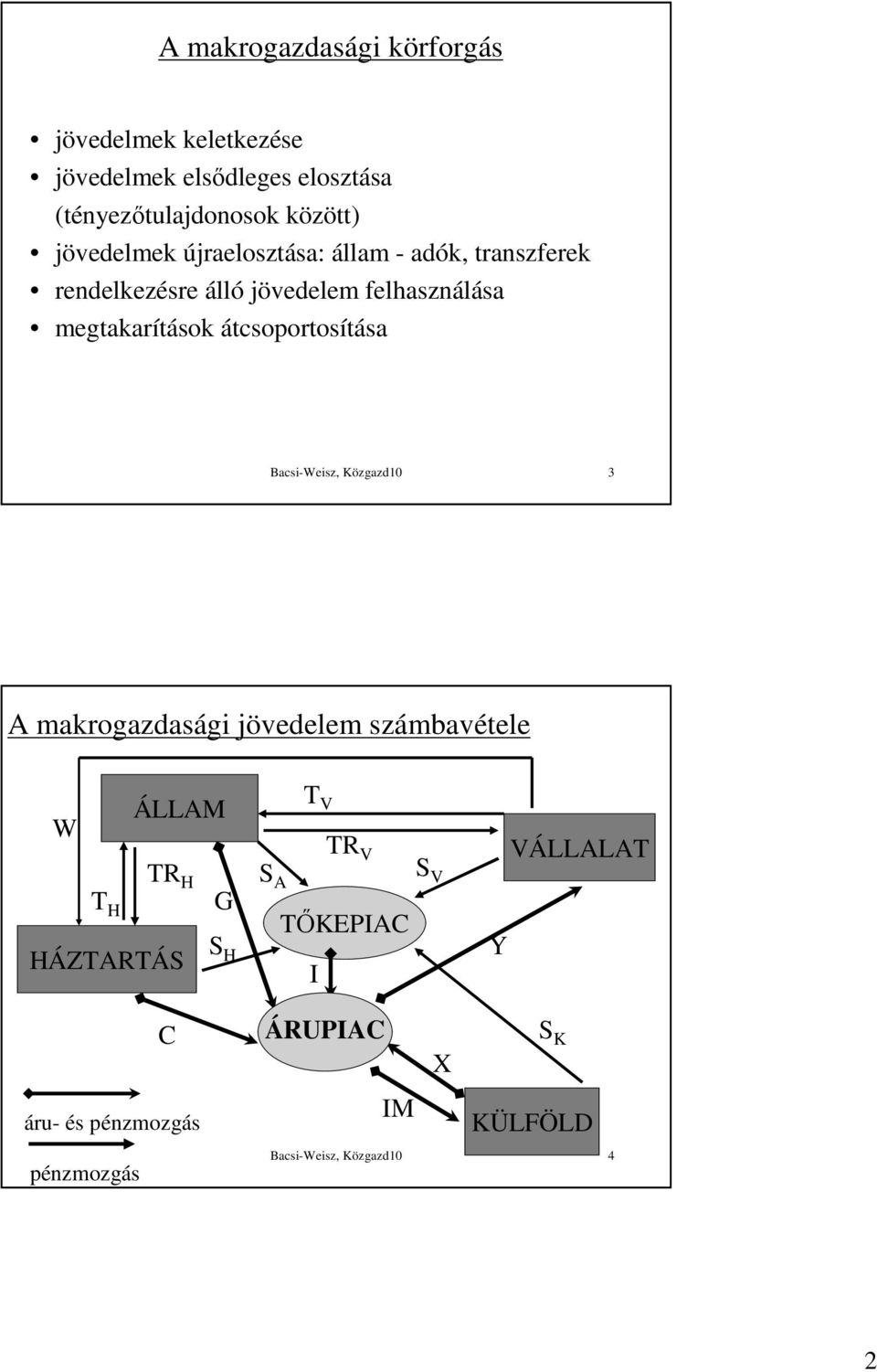 átcsoportosítása Bacsi-Weisz, Közgazd10 3 A makrogazdasági jövedelem számbavétele ÁLLAM W T H HÁZTARTÁS TR H G S H