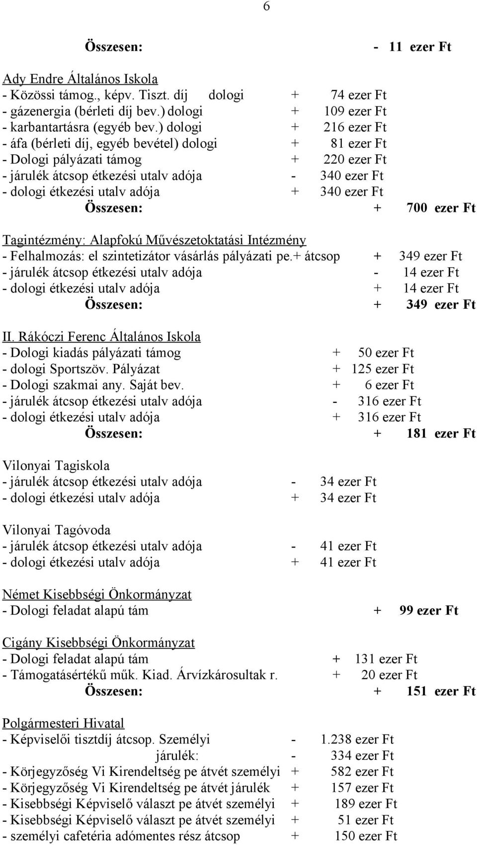 + 340 ezer Ft Összesen: + 700 ezer Ft Tagintézmény: Alapfokú Művészetoktatási Intézmény - Felhalmozás: el szintetizátor vásárlás pályázati pe.