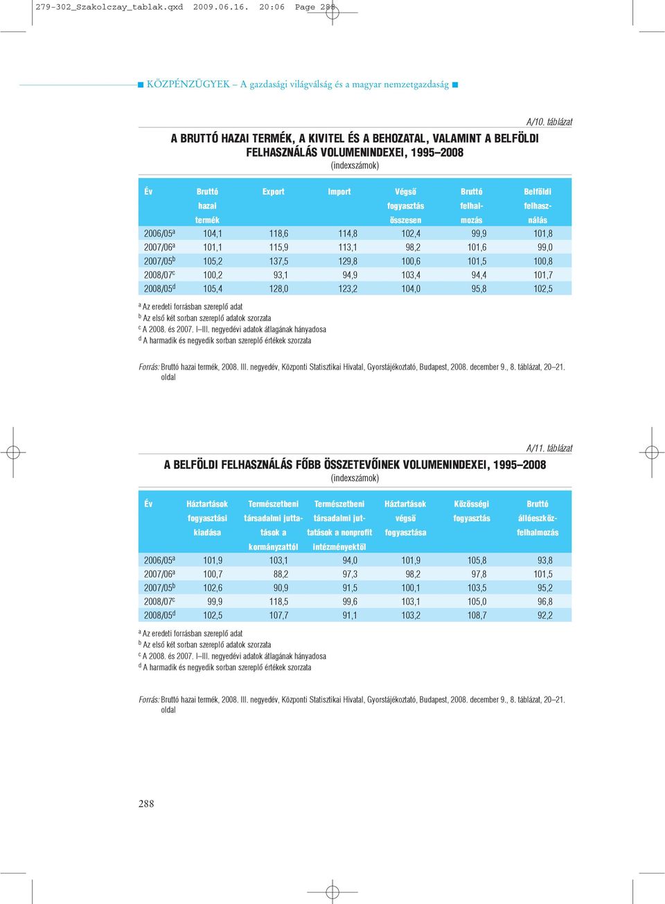 99,0 2007/05 b 105,2 137,5 129,8 100,6 101,5 100,8 2008/07 c 100,2 93,1 94,9 103,4 94,4 101,7 2008/05 d 105,4 128,0 123,2 104,0 95,8 102,5 a Az eredeti forrásban szereplõ adat b Az elsõ két sorban
