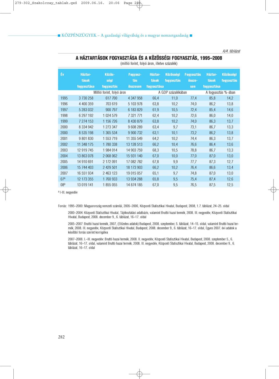 Millió forint, folyó áron A GDP százalékában A fogyasztás %-ában 1995 3 730 258 617 700 4 347 958 66,4 11,0 77,4 85,8 14,2 1996 4 400 359 703 619 5 103 978 63,8 10,2 74,0 86,2 13,8 1997 5 283 032 900