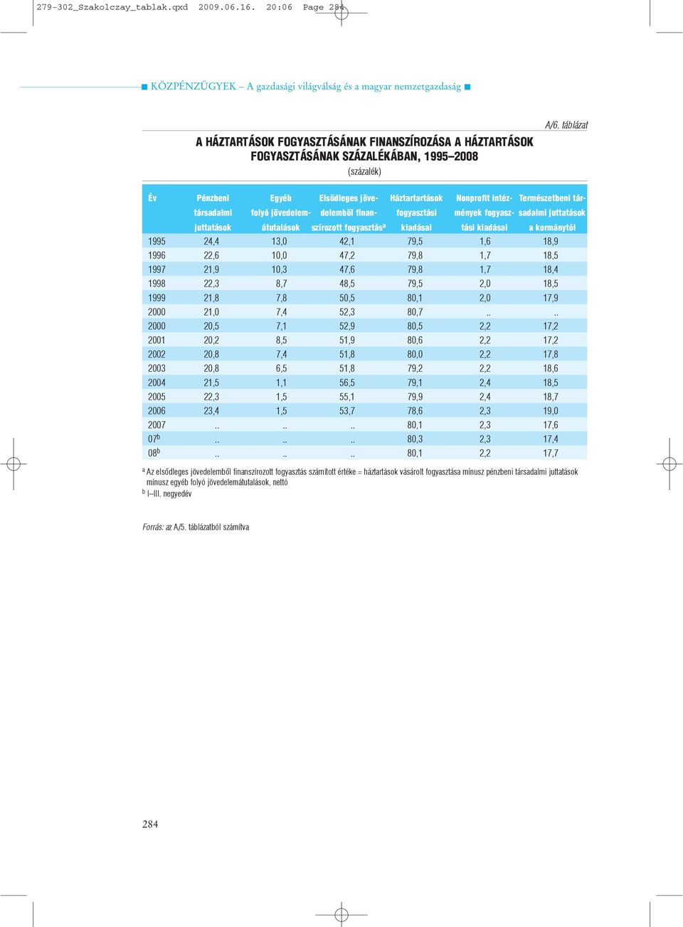 átutalások szírozott fogyasztás a kiadásai tási kiadásai a kormánytól 1995 24,4 13,0 42,1 79,5 1,6 18,9 1996 22,6 10,0 47,2 79,8 1,7 18,5 1997 21,9 10,3 47,6 79,8 1,7 18,4 1998 22,3 8,7 48,5 79,5 2,0