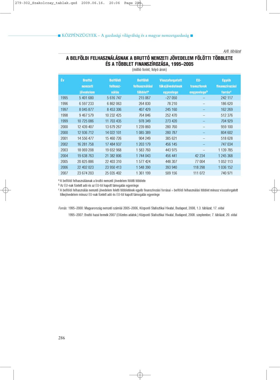 Egyéb nemzeti felhasz- felhasználási tõkejövedelmek transzferek finanszírozási jövedelem nálás többlet a egyenlege engyenlege b forrás c 1995 5 401 680 5 616 747 215 067 27 050 242 117 1996 6 597 233