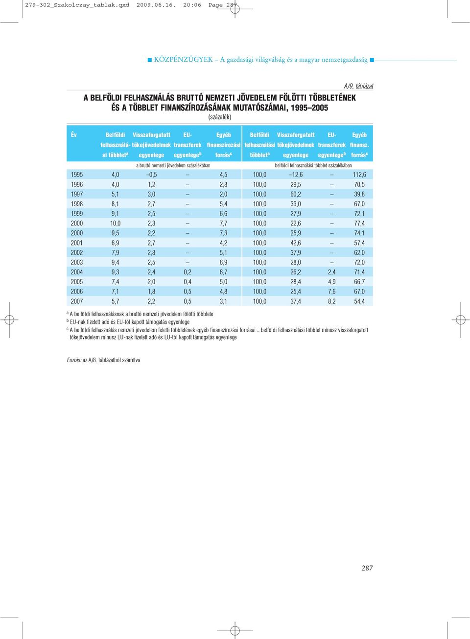 si többlet a egyenlege egyenlege b forrás c többlet a egyenlege egyenlege b forrás c a bruttó nemzeti jövedelem százalékában belföldi felhasználási többlet százalékában 1995 4,0 0,5 4,5 100,0 12,6
