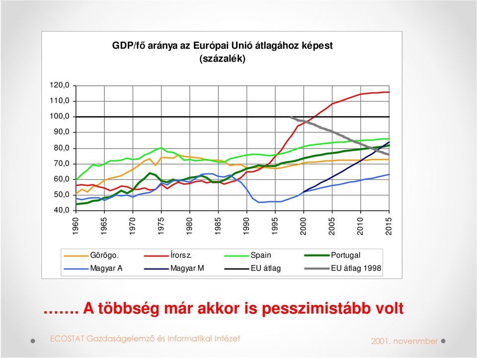 Görögo. Írorsz. Spain Portugal Magyar A Magyar M EU átlag EU átlag 1998.