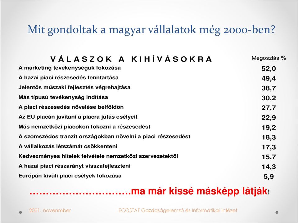 típusú tevékenység indítása 30,2 A piaci részesedés növelése belföldön 27,7 Az EU piacán javítani a piacra jutás esélyeit 22,9 Más nemzetközi piacokon fokozni a részesedést 19,2 A