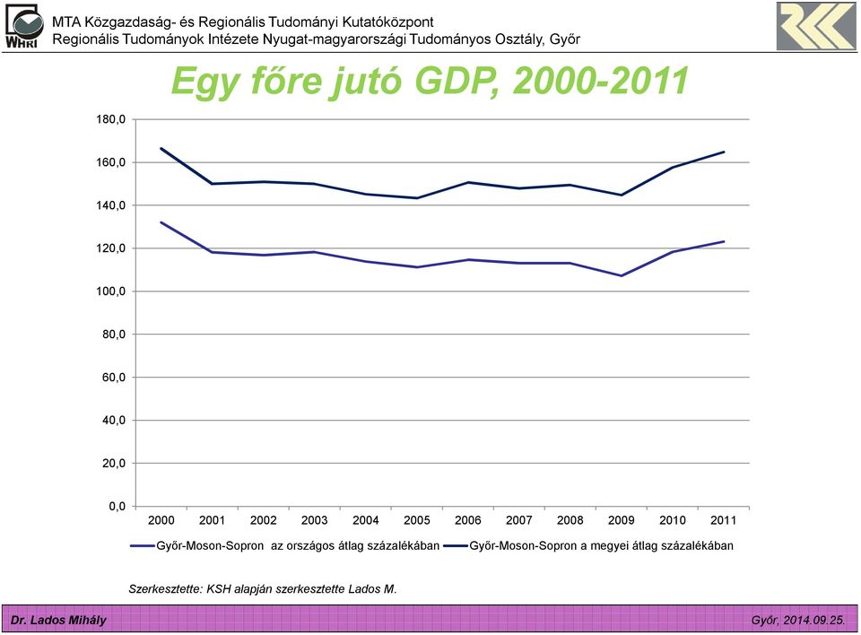 Győr-Moson-Sopron az országos átlag százalékában Győr-Moson-Sopron a megyei