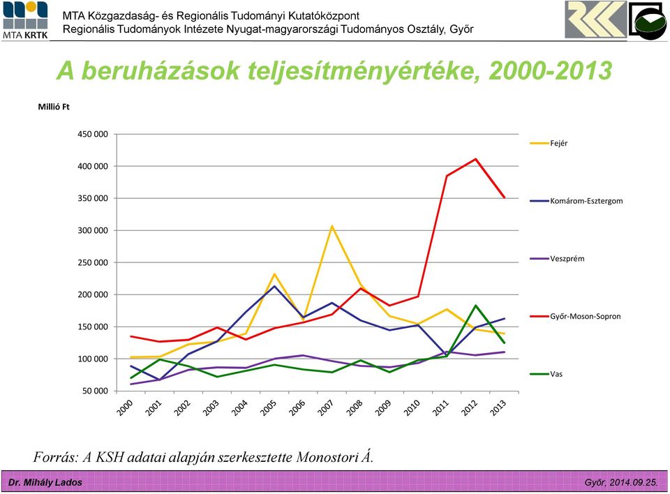 Komárom-Esztergom 300 000 250 000 Veszprém 200 000 150 000