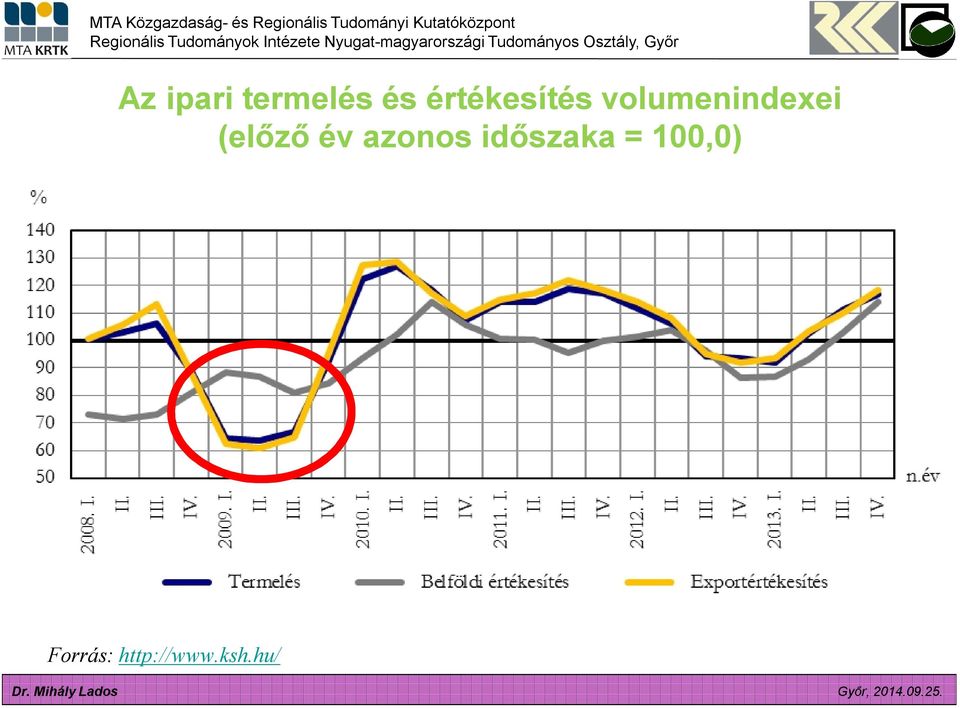 (előző év azonos időszaka =