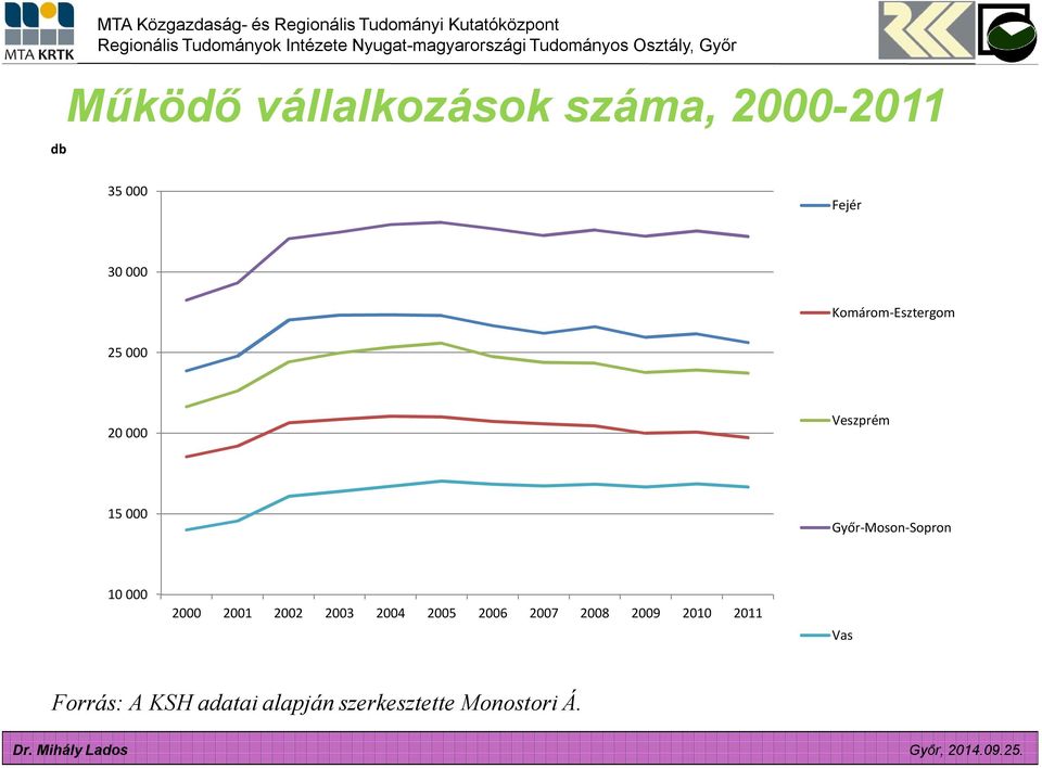 20 000 Veszprém 15 000 Győr-Moson-Sopron 10 000 2000 2001 2002 2003 2004